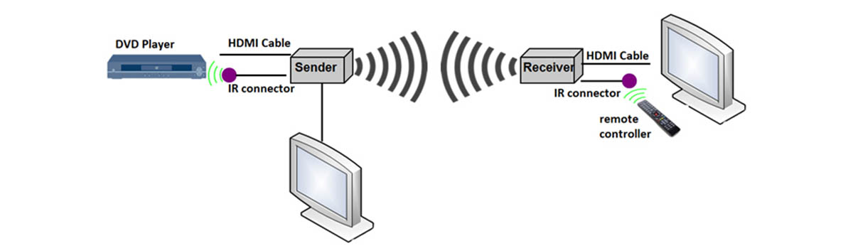 HDMI wireless extender 100mHDMI wireless extender 100mHDMI wireless extender 100m