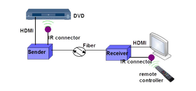 Portable HDMI DVI Over Fiber Extender With IR ,.Up to 20km At 1920*1080@60Hz Portable HDMI DVI Over Fiber Extender With IR ,.Up to 20km At 1920*1080@60Hz 
